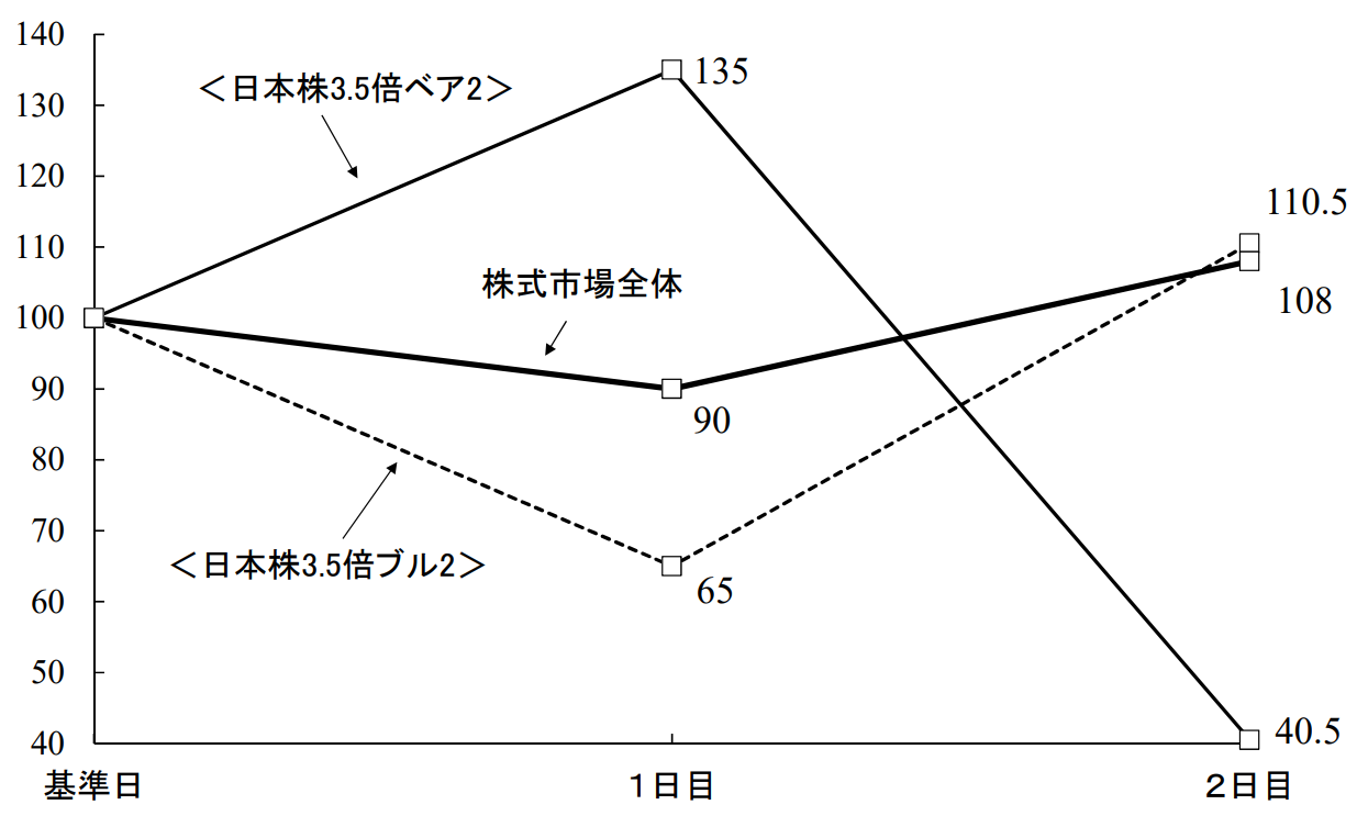 レバレッジ型投信の落とし穴にご注意！